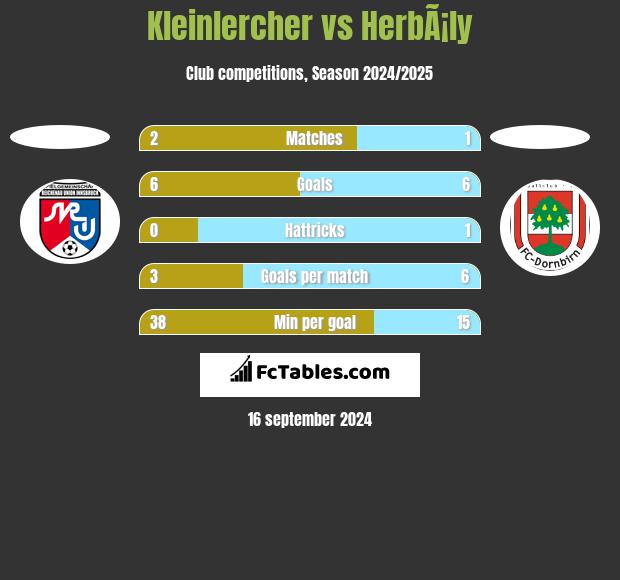 Kleinlercher vs HerbÃ¡ly h2h player stats