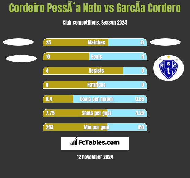 Cordeiro PessÃ´a Neto vs GarcÃ­a Cordero h2h player stats