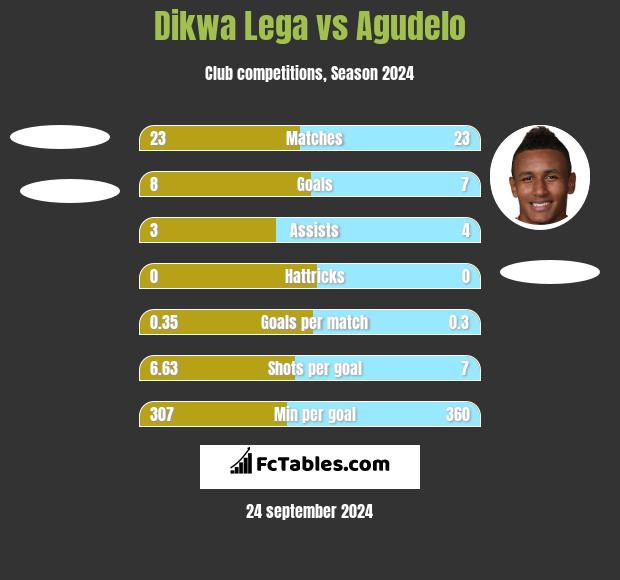 Dikwa Lega vs Agudelo h2h player stats