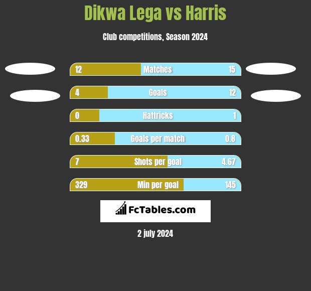 Dikwa Lega vs Harris h2h player stats