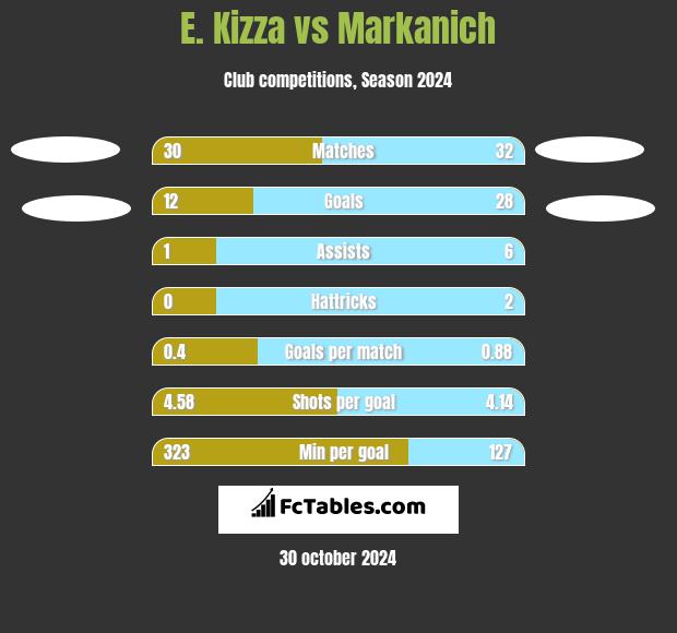 E. Kizza vs Markanich h2h player stats