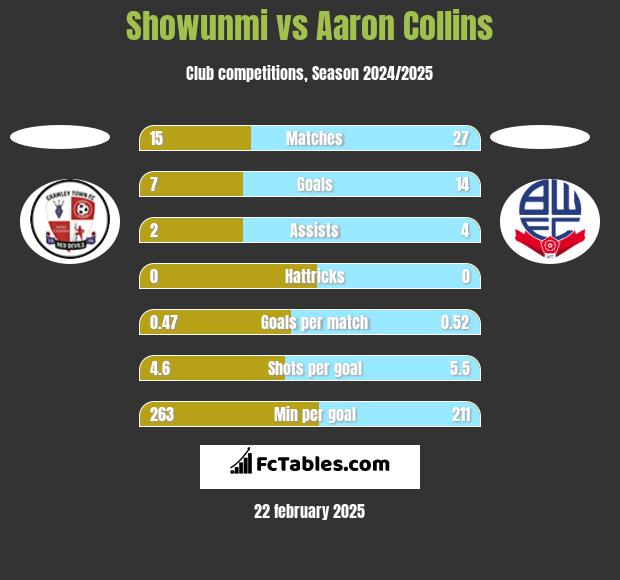 Showunmi vs Aaron Collins h2h player stats