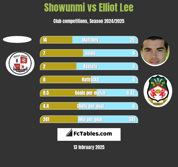 Showunmi vs Elliot Lee h2h player stats