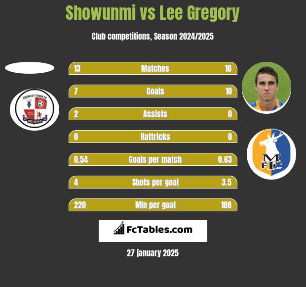 Showunmi vs Lee Gregory h2h player stats