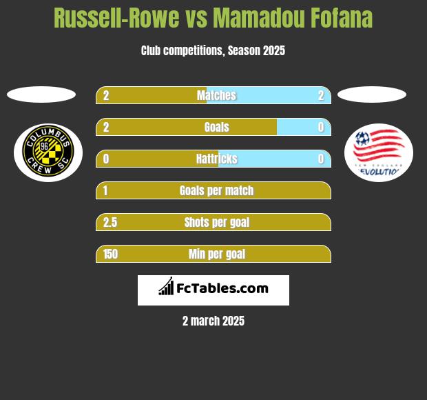 Russell-Rowe vs Mamadou Fofana h2h player stats