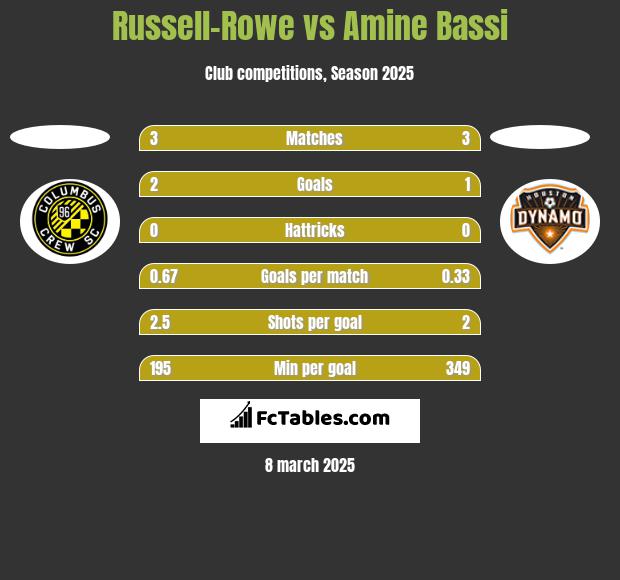 Russell-Rowe vs Amine Bassi h2h player stats