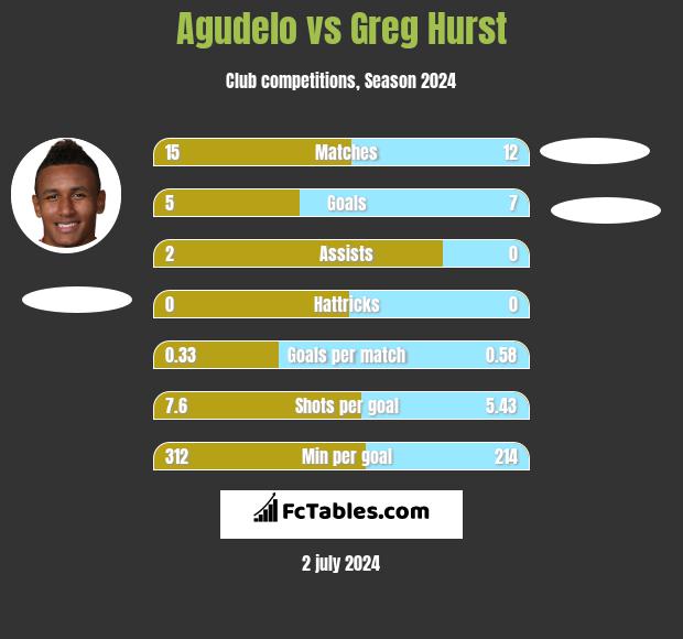 Agudelo vs Greg Hurst h2h player stats
