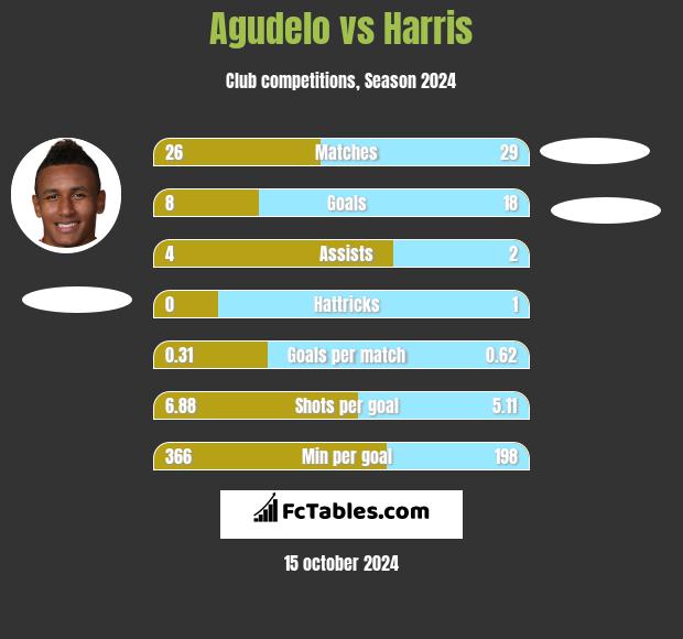 Agudelo vs Harris h2h player stats