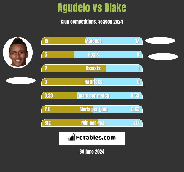 Agudelo vs Blake h2h player stats