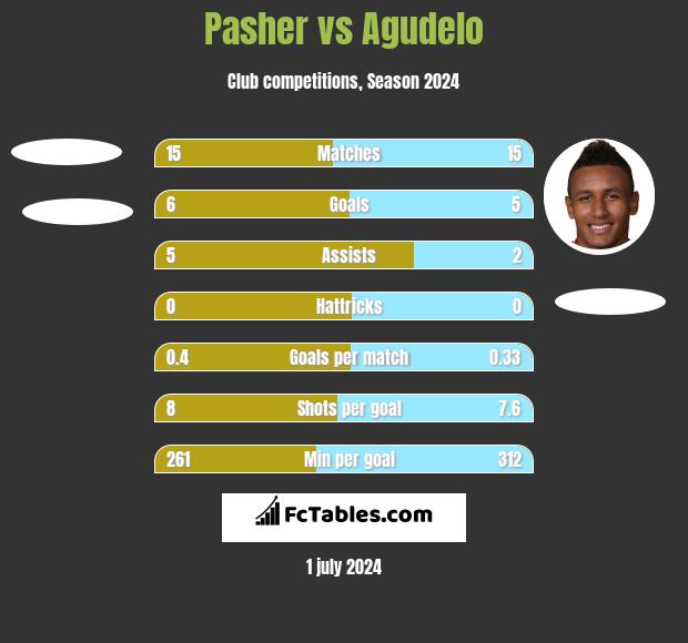 Pasher vs Agudelo h2h player stats