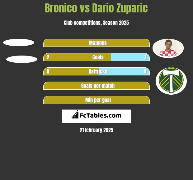 Bronico vs Dario Zuparic h2h player stats