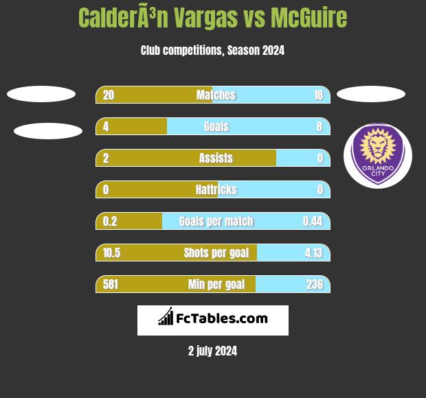 CalderÃ³n Vargas vs McGuire h2h player stats
