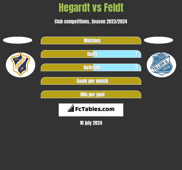 Hegardt vs Feldt h2h player stats