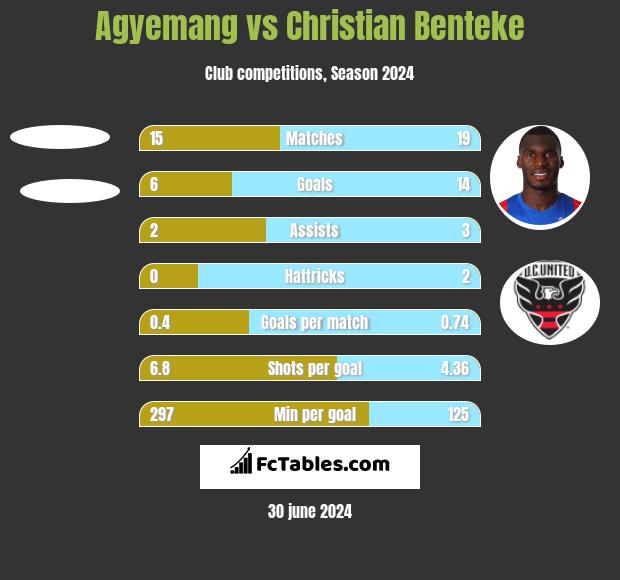Agyemang vs Christian Benteke h2h player stats