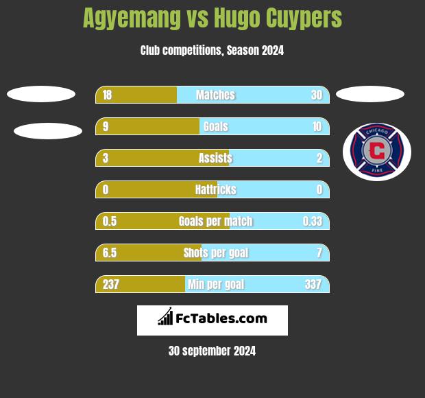 Agyemang vs Hugo Cuypers h2h player stats