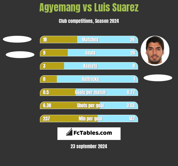 Agyemang vs Luis Suarez h2h player stats