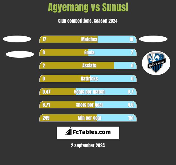 Agyemang vs Sunusi h2h player stats