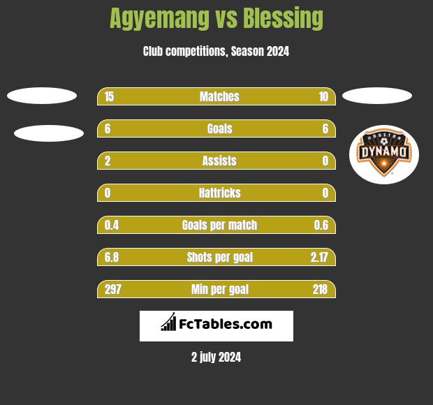 Agyemang vs Blessing h2h player stats