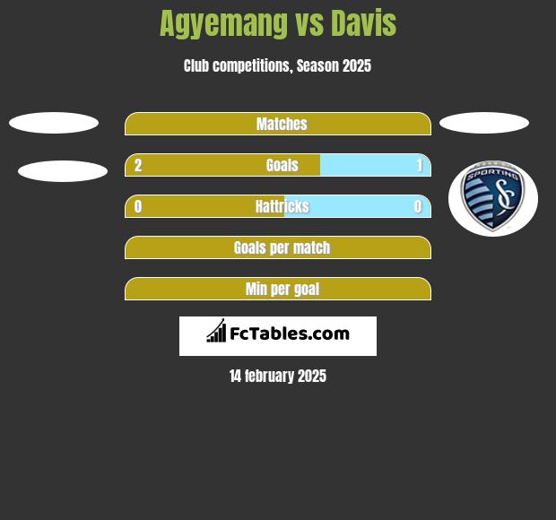 Agyemang vs Davis h2h player stats