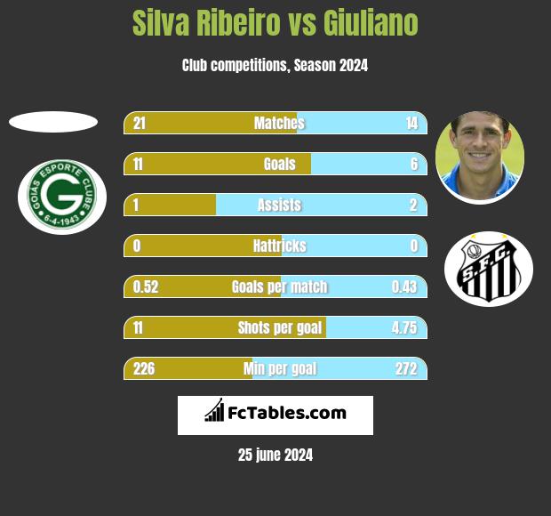 Silva Ribeiro vs Giuliano h2h player stats