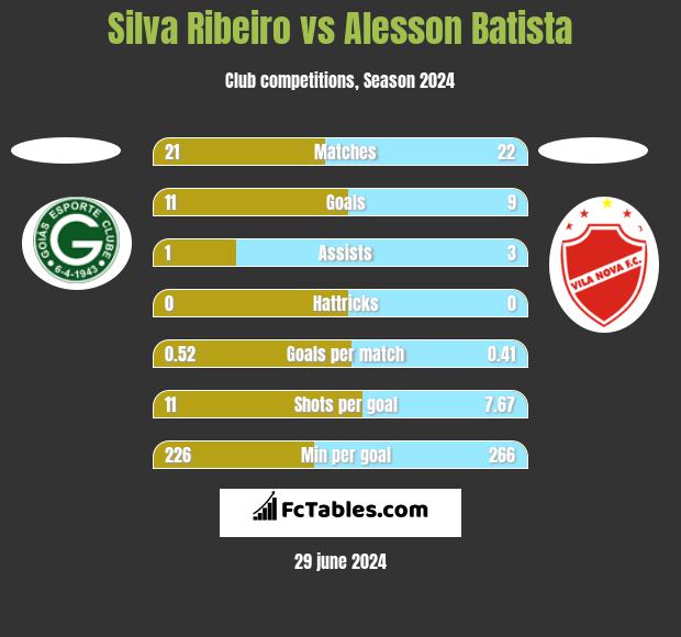 Silva Ribeiro vs Alesson Batista h2h player stats