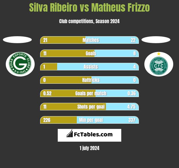 Silva Ribeiro vs Matheus Frizzo h2h player stats