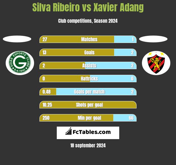 Silva Ribeiro vs Xavier Adang h2h player stats