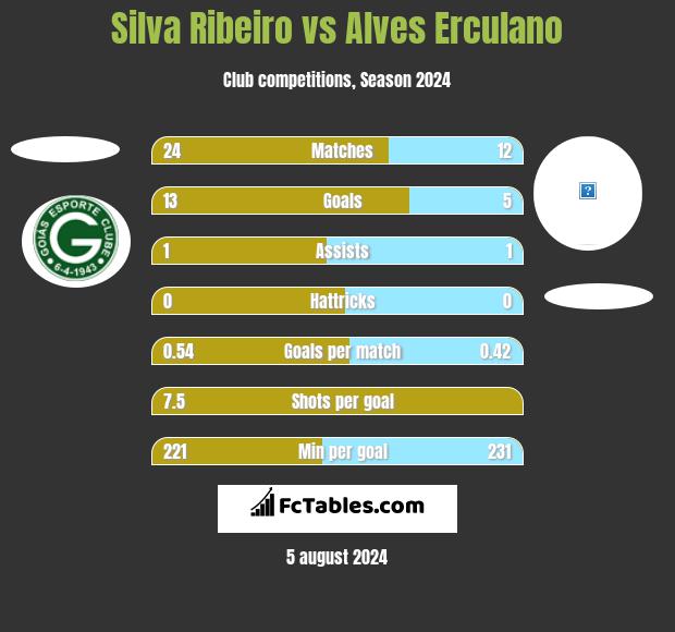 Silva Ribeiro vs Alves Erculano h2h player stats