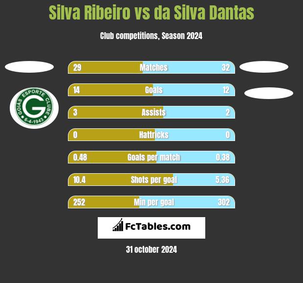 Silva Ribeiro vs da Silva Dantas h2h player stats