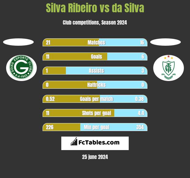 Silva Ribeiro vs da Silva h2h player stats