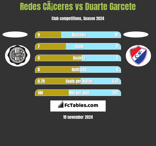 Redes CÃ¡ceres vs Duarte Garcete h2h player stats