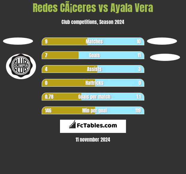 Redes CÃ¡ceres vs Ayala Vera h2h player stats