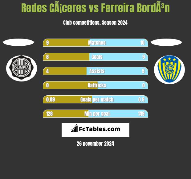 Redes CÃ¡ceres vs Ferreira BordÃ³n h2h player stats