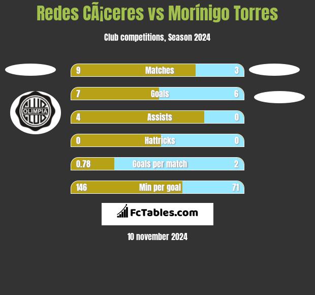 Redes CÃ¡ceres vs Morínigo Torres h2h player stats