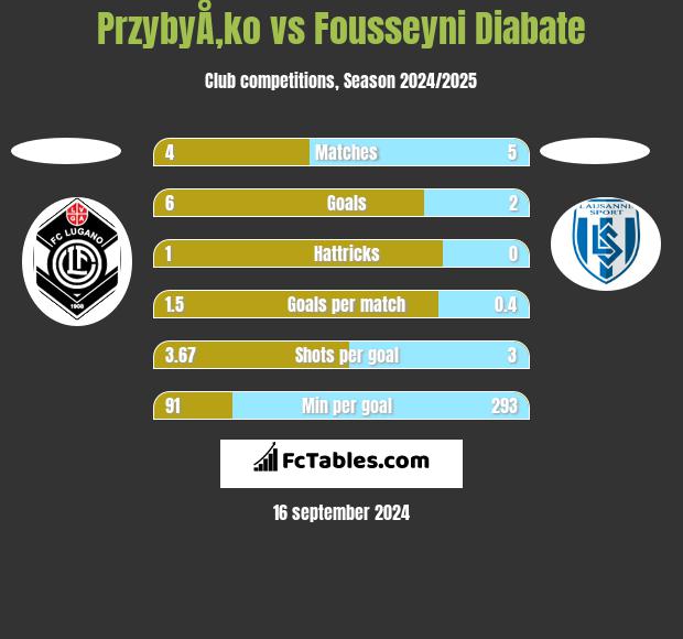 PrzybyÅ‚ko vs Fousseyni Diabate h2h player stats