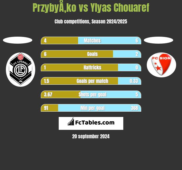 PrzybyÅ‚ko vs Ylyas Chouaref h2h player stats