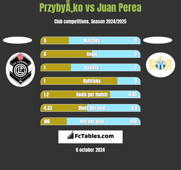 PrzybyÅ‚ko vs Juan Perea h2h player stats