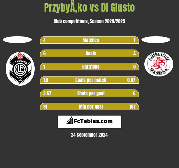 PrzybyÅ‚ko vs Di Giusto h2h player stats