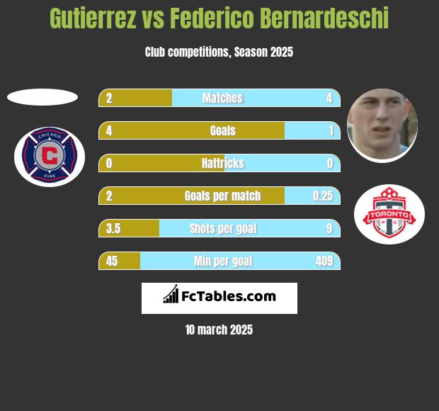 Gutierrez vs Federico Bernardeschi h2h player stats