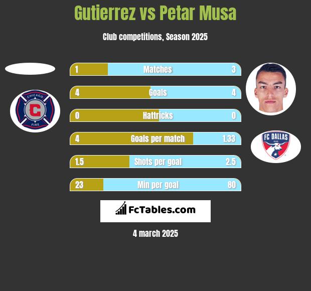 Gutierrez vs Petar Musa h2h player stats