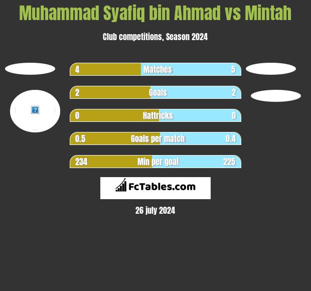 Muhammad Syafiq bin Ahmad vs Mintah h2h player stats
