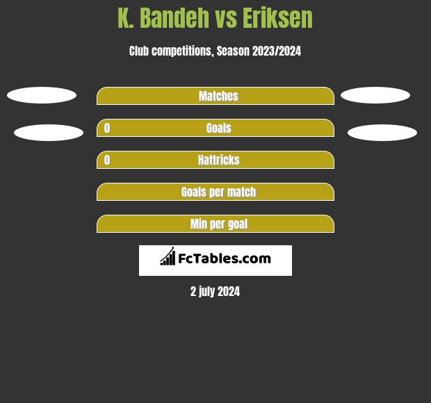 K. Bandeh vs Eriksen h2h player stats