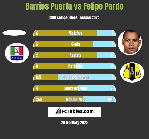 Barrios Puerta vs Felipe Pardo h2h player stats