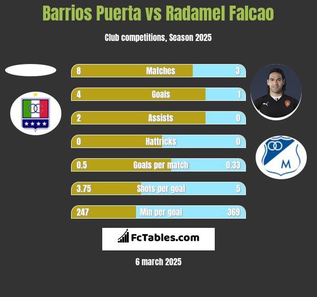 Barrios Puerta vs Radamel Falcao h2h player stats