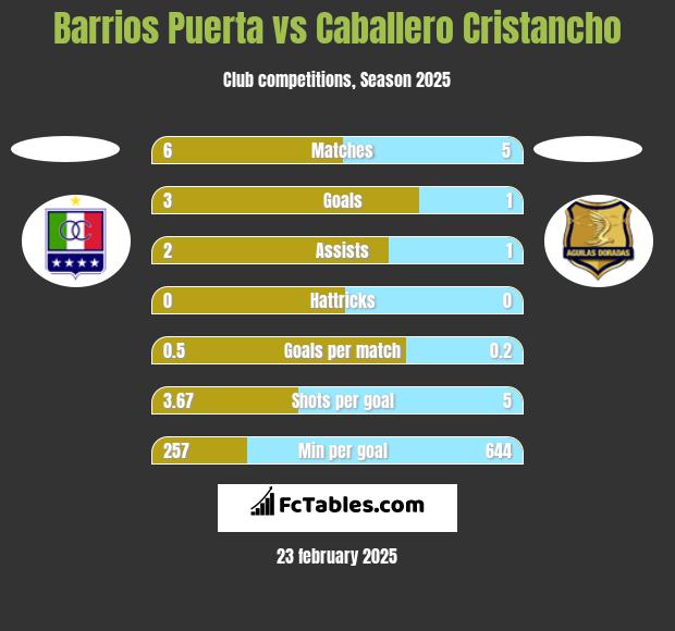 Barrios Puerta vs Caballero Cristancho h2h player stats