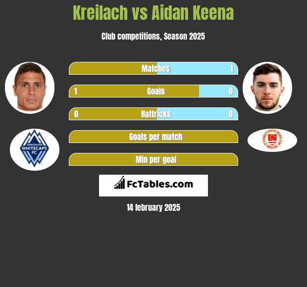 Kreilach vs Aidan Keena h2h player stats