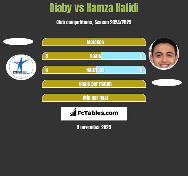 Diaby vs Hamza Hafidi h2h player stats