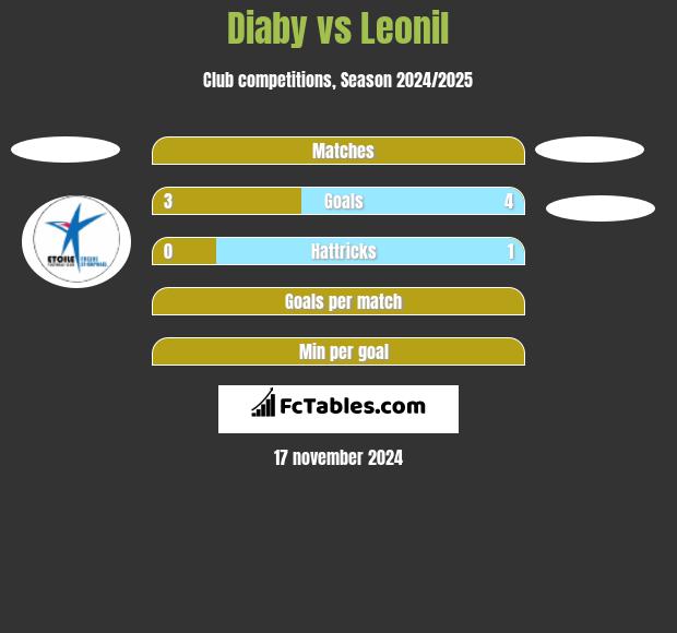 Diaby vs Leonil h2h player stats