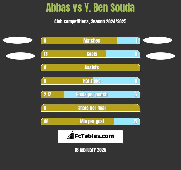 Abbas vs Y. Ben Souda h2h player stats