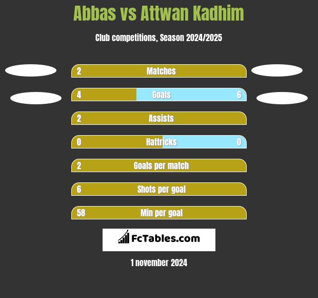 Abbas vs Attwan Kadhim h2h player stats